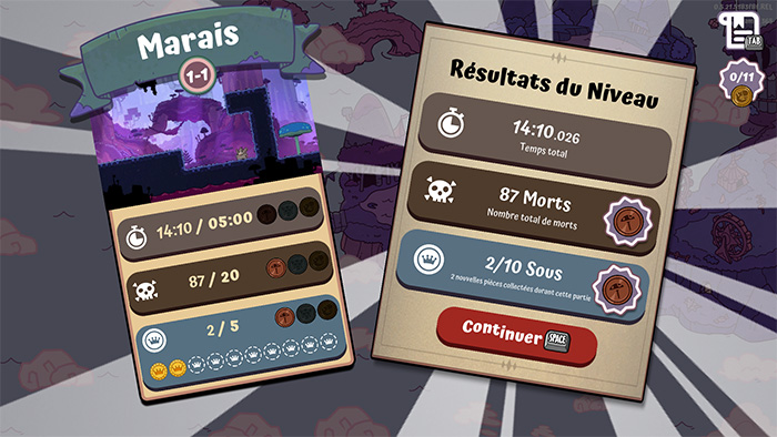 Level results screen for "Marais 1-1" in Croak, displaying challenging stats: a total time of 14:10 (target 05:00), 87 deaths (target 20), and 2/10 coins collected. The interface highlights the game's difficulty and replay value.