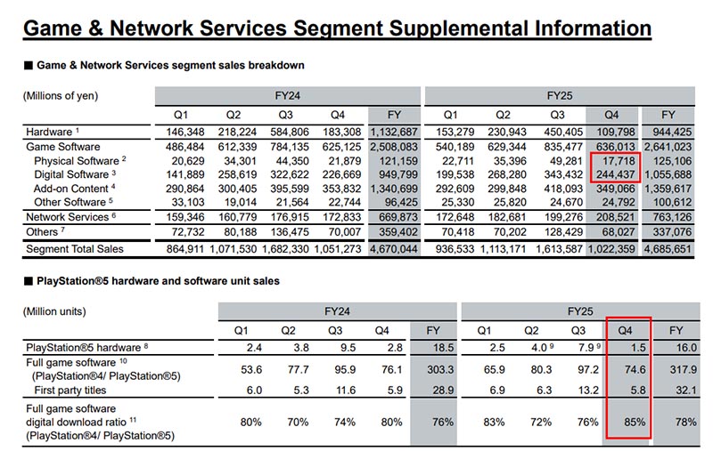Chart comparing digital vs. physical game sales: digital dominates with ~85% of PlayStation software sales in FY25 Q4, while physical software is a small fraction.